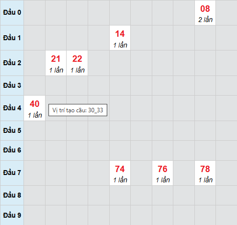 Cầu bạch thủ Vũng Tàu 4/11/2025 Cầu bạch thủ Vũng Tàu 4/11/2025