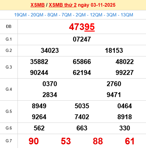 Xem lại kết quả xổ số Miền Bắc ngày 3/11/2025 hôm qua