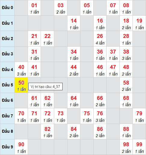 Cầu bạch thủ Miền Bắc chạy 3 ngày tính đến 4/11/2025