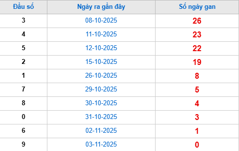 Thống kê đầu giải đặc biệt lâu chưa về tính đến hôm nay 4/11/2025