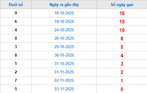 TK đuôi giải đặc biệt lâu chưa về tính đến 4/11