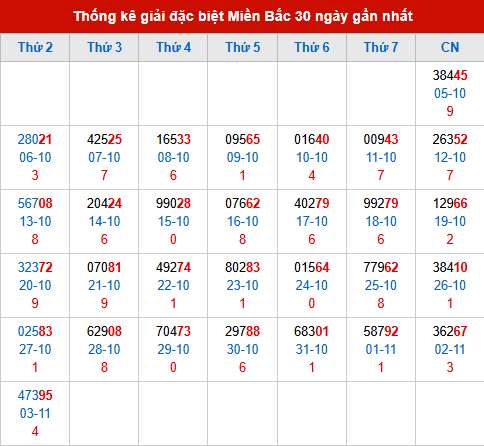 Thống kê GĐB đã về trong 30 ngày gần nhất