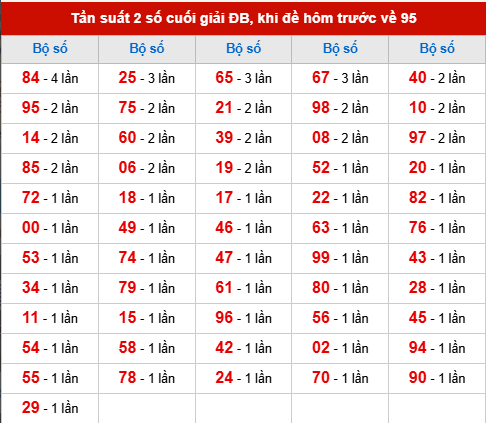 TK tần suất 2 số cuối giải ĐB đã về, khi hôm trước đề về 95