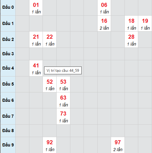 Bạch thủ xổ số Đắc Lắc 4/11/2025 Bạch thủ xổ số Đắc Lắc 4/11/2025