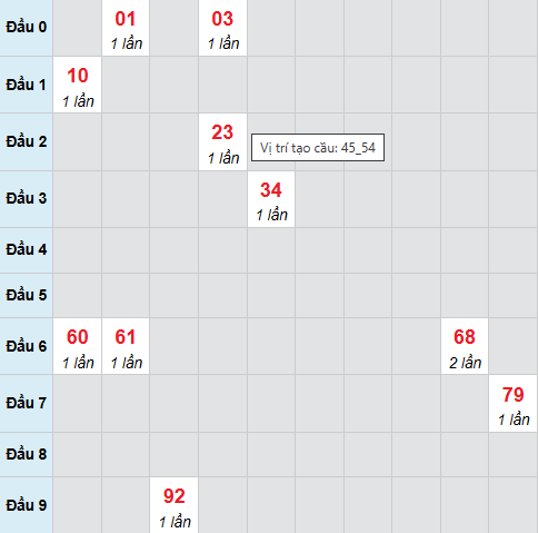 Cầu bạch thủ Quảng Nam ngày 4/11/2025 Cầu bạch thủ Quảng Nam ngày 4/11/2025