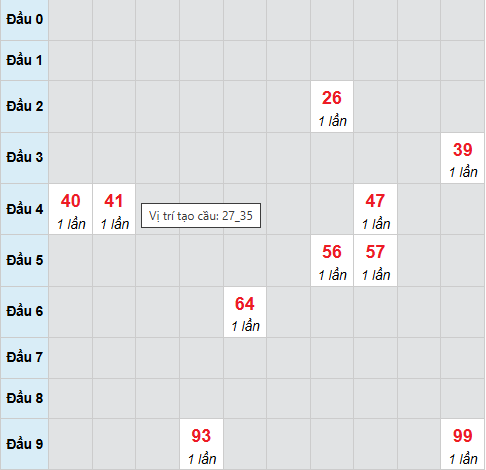 Cầu bạch thủ XSBTH 6/11/2025