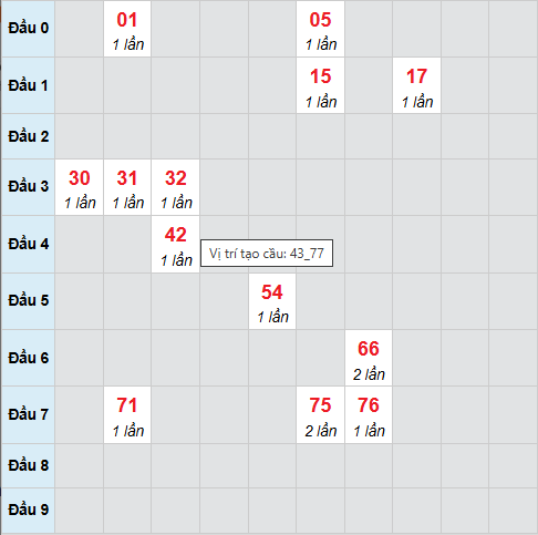 Cầu bạch thủ Đồng Nai 5/11/2025 Cầu bạch thủ Đồng Nai 5/11/2025