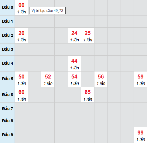 Cầu bạch thủ Sóc Trăng 5/11/2025 Cầu bạch thủ Sóc Trăng 5/11/2025