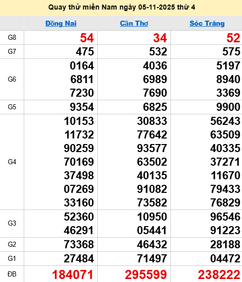 Quay thử XSMN 5/11/2025 thử vận may trúng lớn