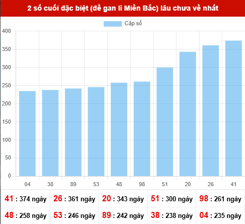TK giải đặc biệt lâu chưa xuất hiện nhất tính đến ngày 6/11/2025 TK giải đặc biệt lâu chưa xuất hiện nhất tính đến ngày 6/11/2025