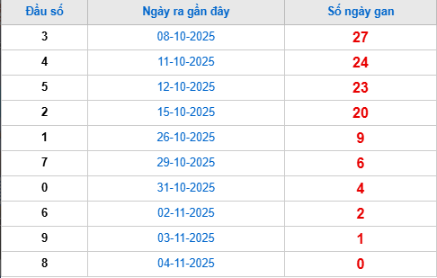 Thống kê đầu giải đặc biệt lâu chưa về tính đến hôm nay 5/11/2025 Thống kê đầu giải đặc biệt lâu chưa về tính đến hôm nay 5/11/2025