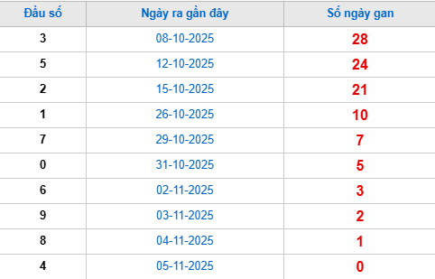Thống kê đầu giải đặc biệt lâu chưa về tính đến hôm nay 6/11/2025 Thống kê đầu giải đặc biệt lâu chưa về tính đến hôm nay 6/11/2025