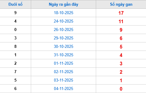 K đuôi giải đặc biệt lâu chưa về tính đến 5/11 K đuôi giải đặc biệt lâu chưa về tính đến 5/11