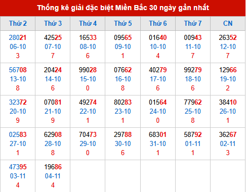 Thống kê GĐB đã về trong 30 ngày gần nhất Thống kê GĐB đã về trong 30 ngày gần nhất