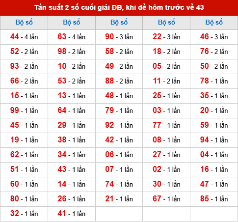 TK tần suất 2 số cuối giải ĐB đã về, khi hôm trước đề về 43 TK tần suất 2 số cuối giải ĐB đã về, khi hôm trước đề về 43