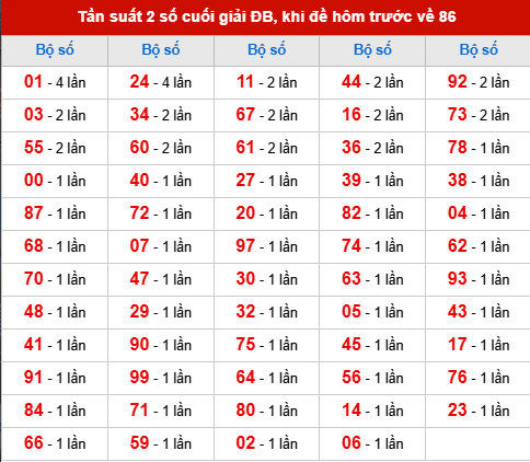 TK tần suất 2 số cuối giải ĐB đã về, khi hôm trước đề về 86 TK tần suất 2 số cuối giải ĐB đã về, khi hôm trước đề về 86