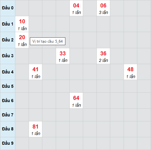 Cầu bạch thủ Quảng Bình ngày 6/11/2025 Cầu bạch thủ Quảng Bình ngày 6/11/2025