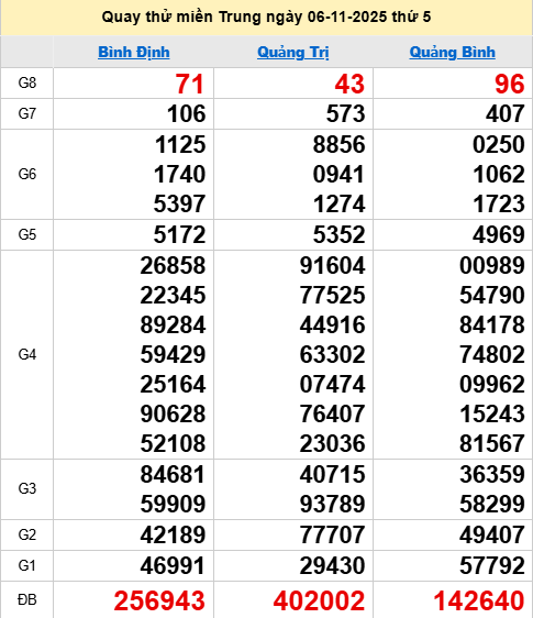 Quay thử XSMT 6/11/2025 thử vận may trúng lớn