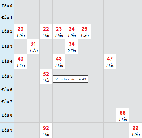 Bạch thủ lô xổ số Đà Nẵng 5/11/2025 Bạch thủ lô xổ số Đà Nẵng 5/11/2025