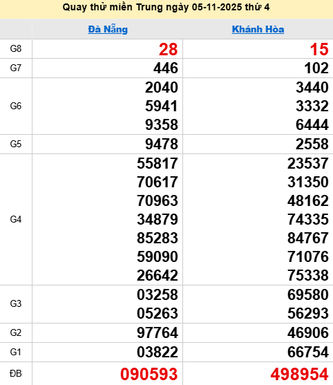 Quay thử XSMT 5/11/2025 thử vận may trúng lớn