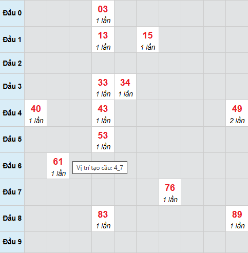 Cầu bạch thủ Bình Dương 7/11/2025 Cầu bạch thủ Bình Dương 7/11/2025
