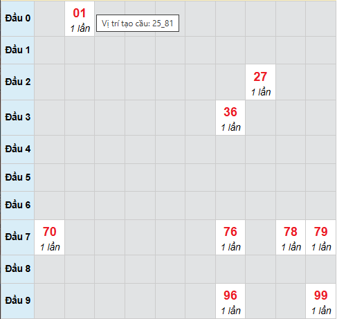 Cầu bạch thủ Trà Vinh 7/11/2025 Cầu bạch thủ Trà Vinh 7/11/2025