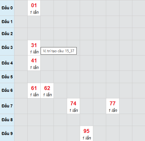 Cầu bạch thủ Vĩnh Long 7/11/2025 Cầu bạch thủ Vĩnh Long 7/11/2025