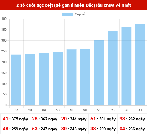 TK giải đặc biệt lâu chưa xuất hiện nhất tính đến ngày 7/11/2025