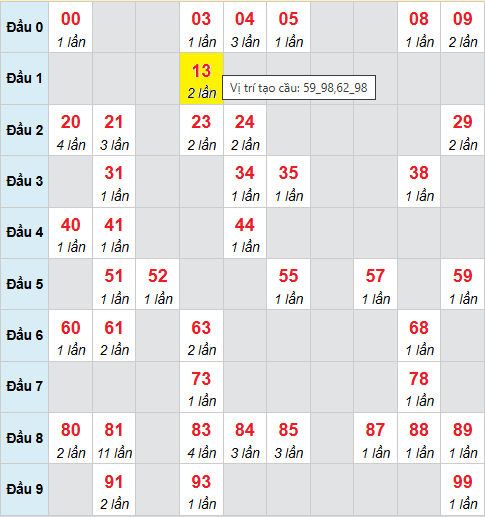Cầu bạch thủ Miền Bắc chạy 3 ngày tính đến 7/11/2025
