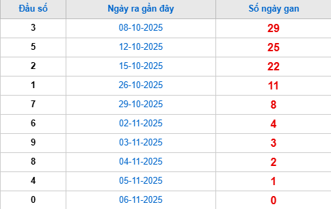 Thống kê đầu giải đặc biệt lâu chưa về tính đến hôm nay 7/11/2025