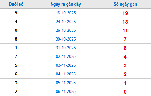 TK đuôi giải đặc biệt lâu chưa về tính đến 7/11