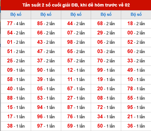 TK tần suất 2 số cuối giải ĐB đã về, khi hôm trước đề về 02