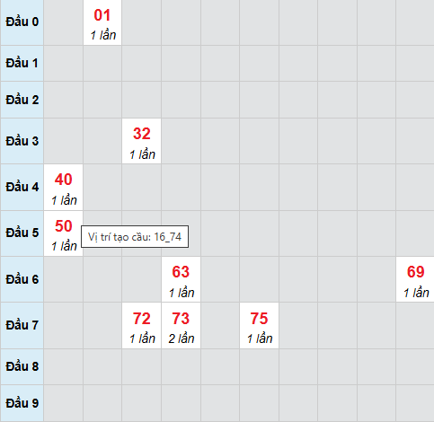 Bạch thủ lô xổ số Gia Lai 7/11/2025 Bạch thủ lô xổ số Gia Lai 7/11/2025