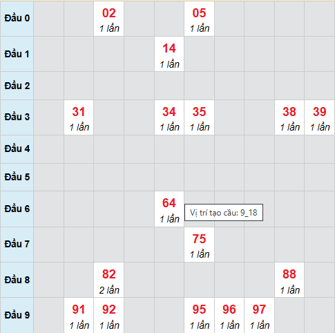 Bạch thủ lô xổ số Đà Nẵng 8/11/2025 Bạch thủ lô xổ số Đà Nẵng 8/11/2025