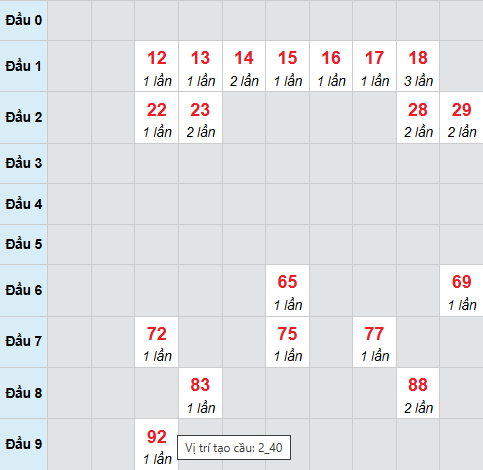 Cầu bạch thủ Bình Phước 8/11/2025