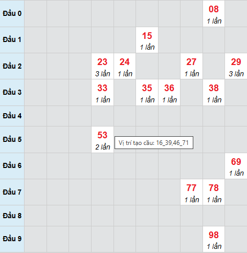 Cầu bạch thủ Long An 8/11/2025