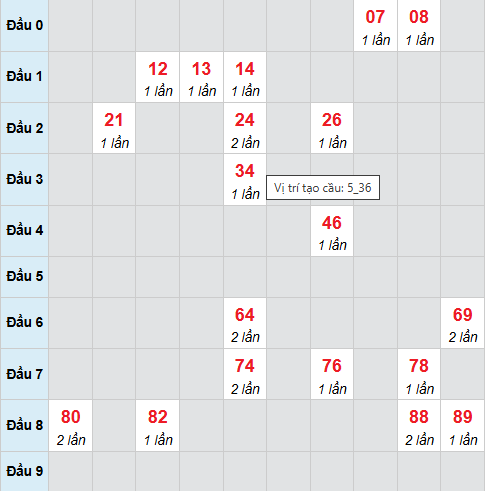 Cầu bạch thủ Hồ Chí Minh 8/11/2025