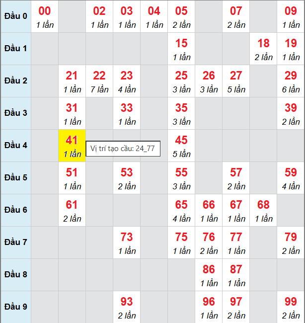 Cầu bạch thủ Miền Bắc chạy 3 ngày tính đến 8/11/2025 Cầu bạch thủ Miền Bắc chạy 3 ngày tính đến 8/11/2025