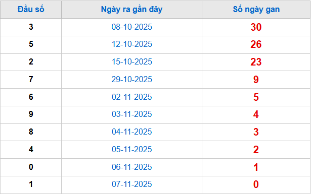 Thống kê đầu giải đặc biệt lâu chưa về tính đến hôm nay 8/11/2025 Thống kê đầu giải đặc biệt lâu chưa về tính đến hôm nay 8/11/2025