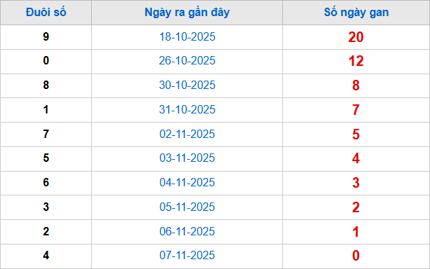TK đuôi giải đặc biệt lâu chưa về tính đến 8/11 TK đuôi giải đặc biệt lâu chưa về tính đến 8/11