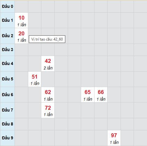 Cầu bạch thủ Đà Lạt 9/11/2025