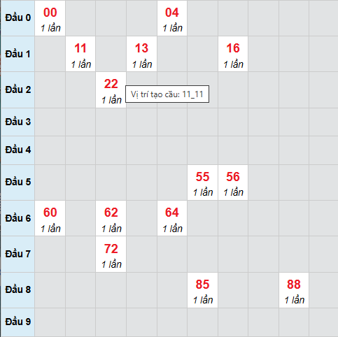 Cầu bạch thủ Kiên Giang 9/11/2025