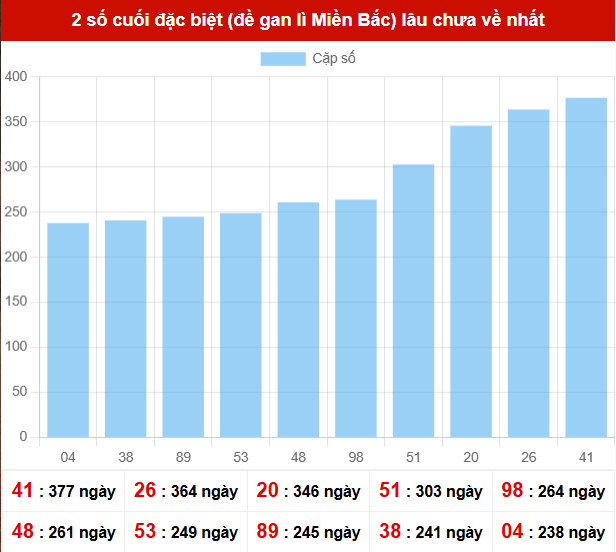 TK giải đặc biệt lâu chưa xuất hiện nhất tính đến ngày 9/11/2025