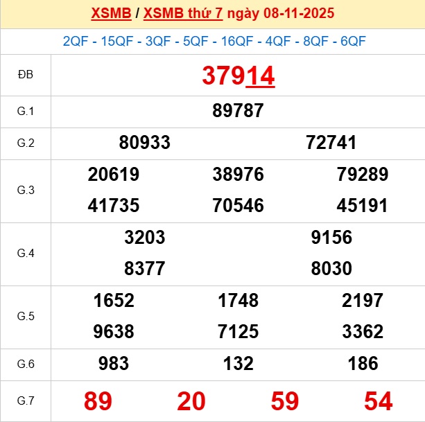Xem lại kết quả xổ số Miền Bắc ngày 9/11/2025 hôm qua