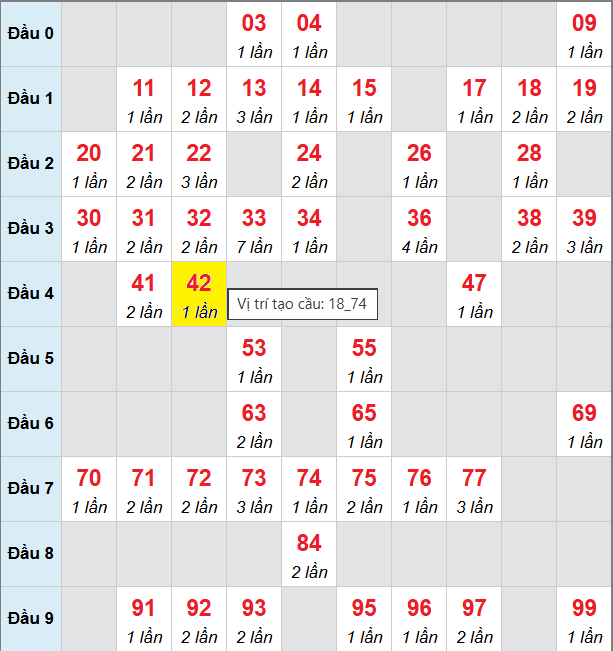 Cầu bạch thủ Miền Bắc chạy 3 ngày tính đến 9/11/2025