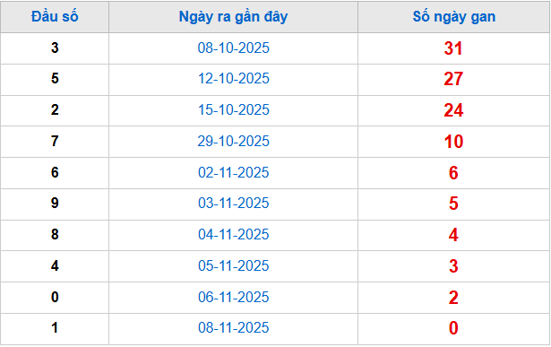 Thống kê đầu giải đặc biệt lâu chưa về tính đến hôm nay 9/11/2025