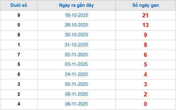 TK đuôi giải đặc biệt lâu chưa về tính đến 9/11