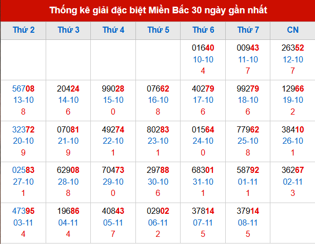 Thống kê GĐB đã về trong 30 ngày gần nhất