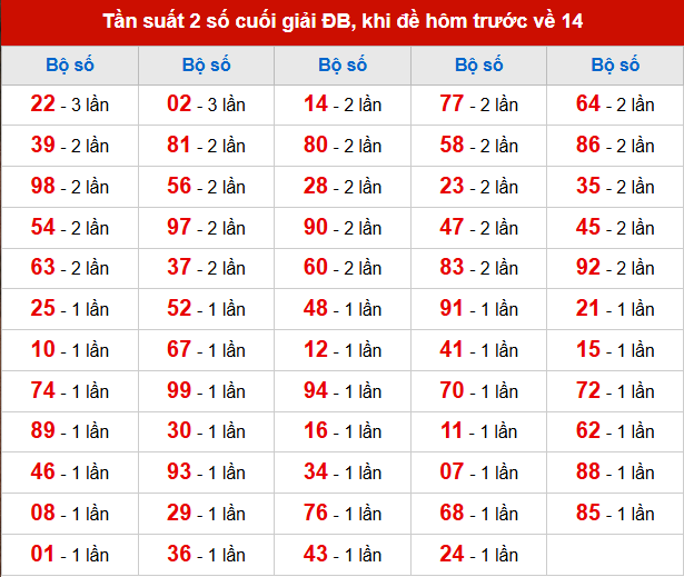 TK tần suất 2 số cuối giải ĐB đã về, khi hôm trước đề về 14