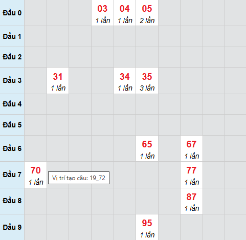 Cầu bạch thủ Thừa Thiên Huế 9/11/2025